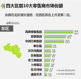中国四大区域零售商市场份额调查报告 读图看清竞争优势与市场格局